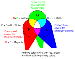 additive colors